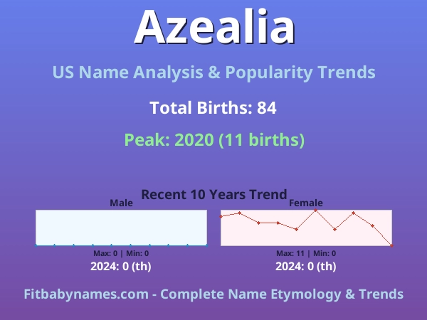 Infographic: Azealia name meaning, origin, and popularity trends in the United States (US baby name analysis chart)