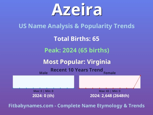 Infographic: Azeira name meaning, origin, and popularity trends in the United States (US baby name analysis chart)