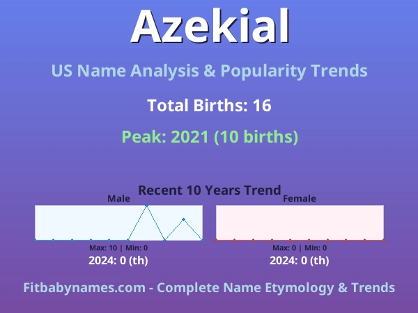 Infographic: Azekial name meaning, origin, and popularity trends in the United States (US baby name analysis chart)