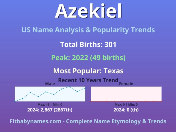 Infographic: Azekiel name meaning, origin, and popularity trends in the United States (US baby name analysis chart)