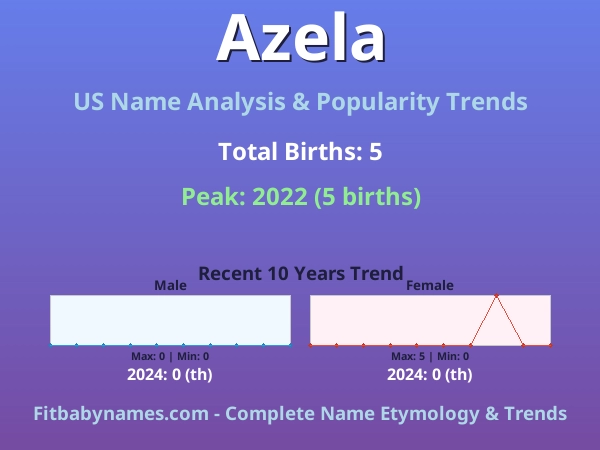 Infographic: Azela name meaning, origin, and popularity trends in the United States (US baby name analysis chart)