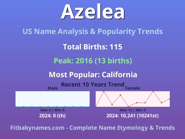 Infographic: Azelea name meaning, origin, and popularity trends in the United States (US baby name analysis chart)