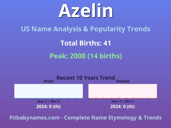 Infographic: Azelin name meaning, origin, and popularity trends in the United States (US baby name analysis chart)