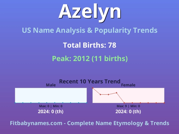 Infographic: Azelyn name meaning, origin, and popularity trends in the United States (US baby name analysis chart)