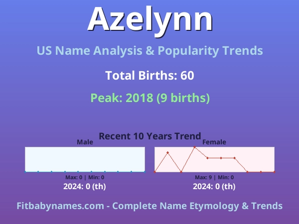 Infographic: Azelynn name meaning, origin, and popularity trends in the United States (US baby name analysis chart)