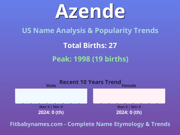 Infographic: Azende name meaning, origin, and popularity trends in the United States (US baby name analysis chart)