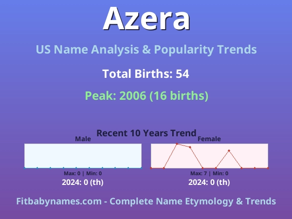 Infographic: Azera name meaning, origin, and popularity trends in the United States (US baby name analysis chart)