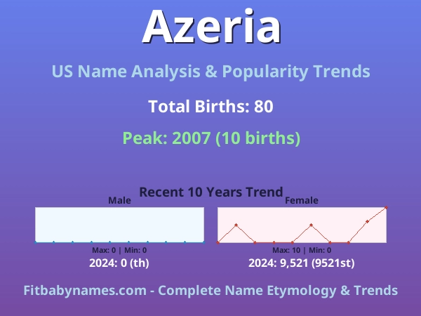 Infographic: Azeria name meaning, origin, and popularity trends in the United States (US baby name analysis chart)