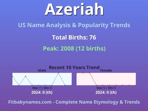 Infographic: Azeriah name meaning, origin, and popularity trends in the United States (US baby name analysis chart)
