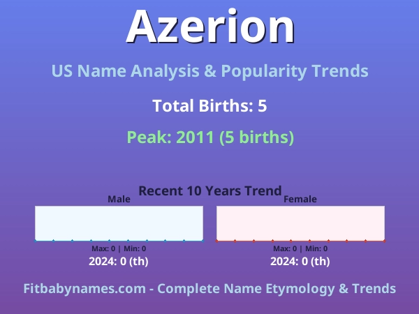 Infographic: Azerion name meaning, origin, and popularity trends in the United States (US baby name analysis chart)