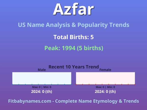 Infographic: Azfar name meaning, origin, and popularity trends in the United States (US baby name analysis chart)