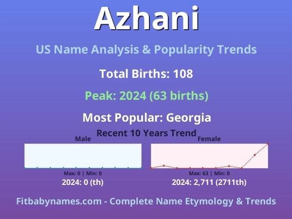 Infographic: Azhani name meaning, origin, and popularity trends in the United States (US baby name analysis chart)