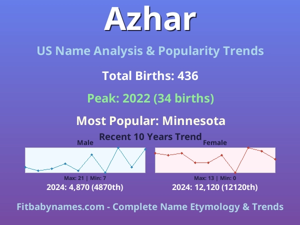 Infographic: Azhar name meaning, origin, and popularity trends in the United States (US baby name analysis chart)