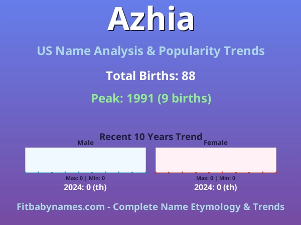 Infographic: Azhia name meaning, origin, and popularity trends in the United States (US baby name analysis chart)