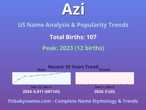 Infographic: Azi name meaning, origin, and popularity trends in the United States (US baby name analysis chart)