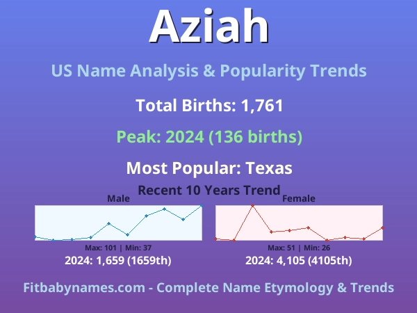 Infographic: Aziah name meaning, origin, and popularity trends in the United States (US baby name analysis chart)