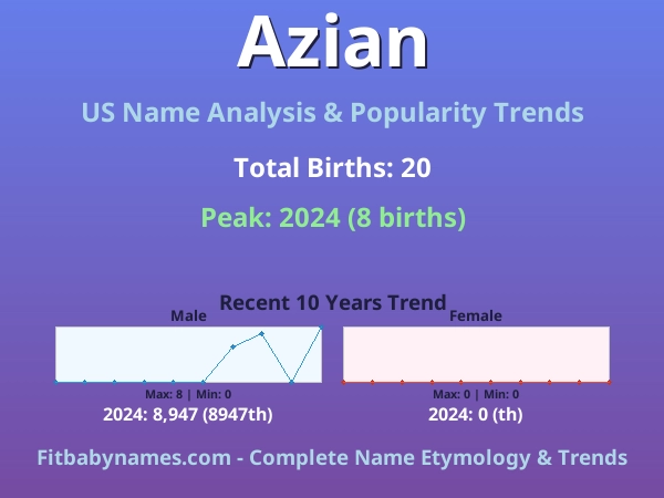 Infographic: Azian name meaning, origin, and popularity trends in the United States (US baby name analysis chart)