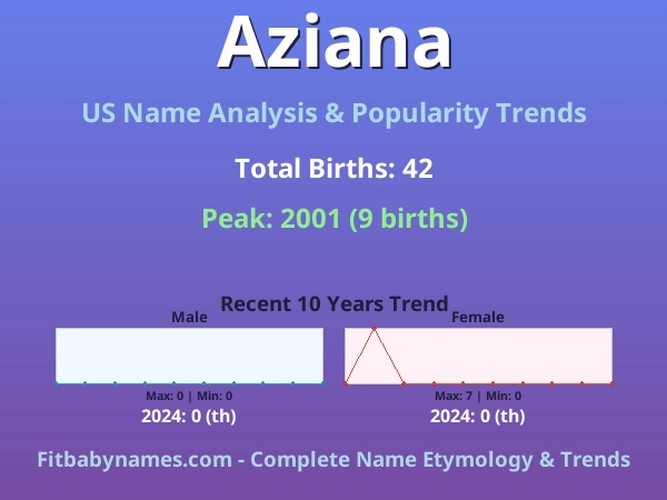 Infographic: Aziana name meaning, origin, and popularity trends in the United States (US baby name analysis chart)
