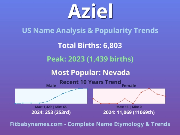 Infographic: Aziel name meaning, origin, and popularity trends in the United States (US baby name analysis chart)