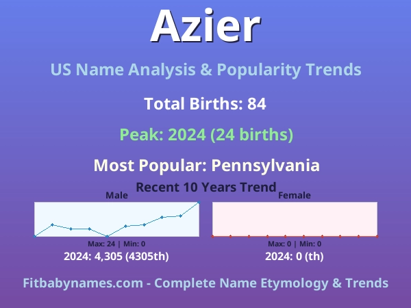 Infographic: Azier name meaning, origin, and popularity trends in the United States (US baby name analysis chart)
