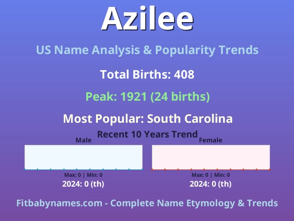 Infographic: Azilee name meaning, origin, and popularity trends in the United States (US baby name analysis chart)