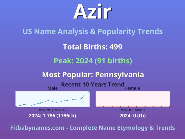 Infographic: Azir name meaning, origin, and popularity trends in the United States (US baby name analysis chart)