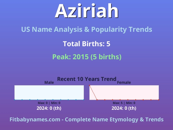 Infographic: Aziriah name meaning, origin, and popularity trends in the United States (US baby name analysis chart)