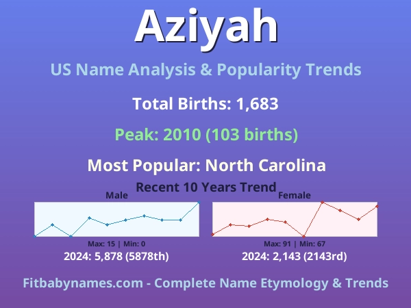 Infographic: Aziyah name meaning, origin, and popularity trends in the United States (US baby name analysis chart)