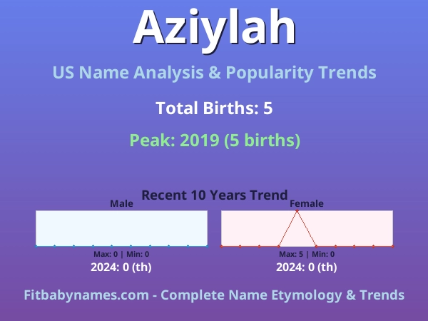 Infographic: Aziylah name meaning, origin, and popularity trends in the United States (US baby name analysis chart)