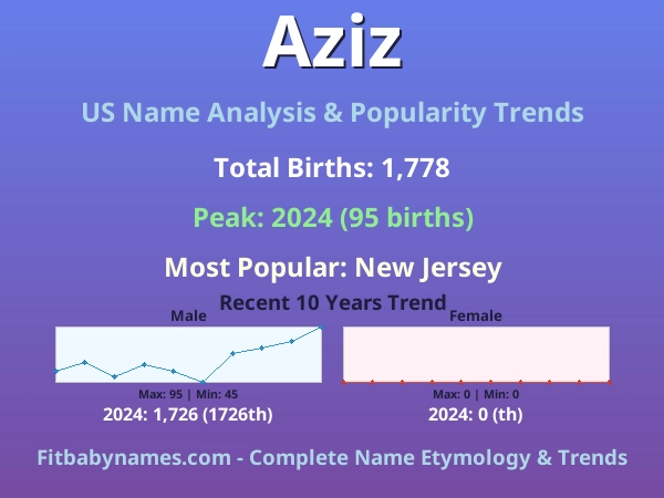 Infographic: Aziz name meaning, origin, and popularity trends in the United States (US baby name analysis chart)