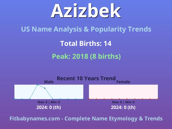 Infographic: Azizbek name meaning, origin, and popularity trends in the United States (US baby name analysis chart)