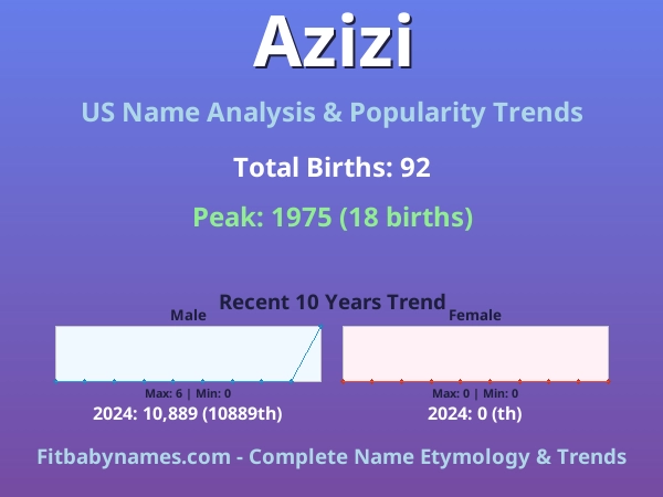 Infographic: Azizi name meaning, origin, and popularity trends in the United States (US baby name analysis chart)
