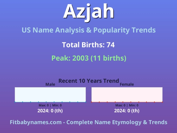 Infographic: Azjah name meaning, origin, and popularity trends in the United States (US baby name analysis chart)