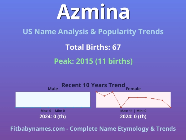 Infographic: Azmina name meaning, origin, and popularity trends in the United States (US baby name analysis chart)