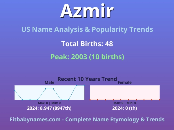 Infographic: Azmir name meaning, origin, and popularity trends in the United States (US baby name analysis chart)
