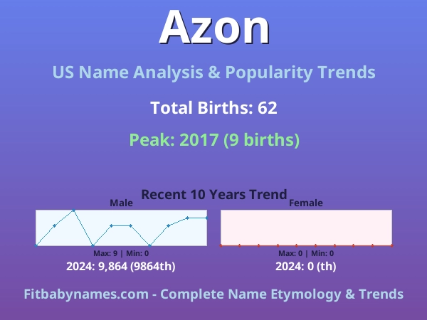 Infographic: Azon name meaning, origin, and popularity trends in the United States (US baby name analysis chart)