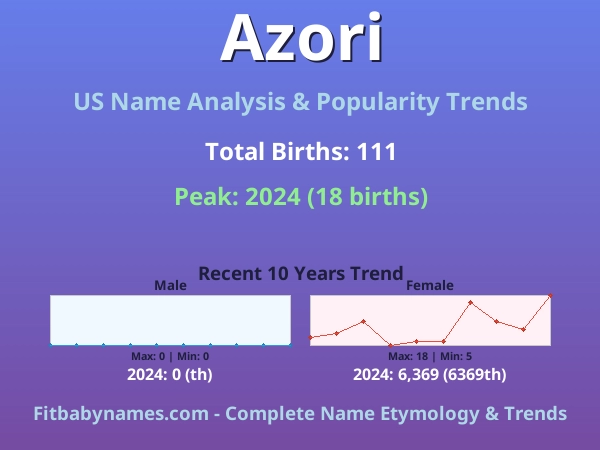 Infographic: Azori name meaning, origin, and popularity trends in the United States (US baby name analysis chart)