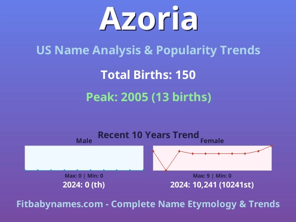 Infographic: Azoria name meaning, origin, and popularity trends in the United States (US baby name analysis chart)