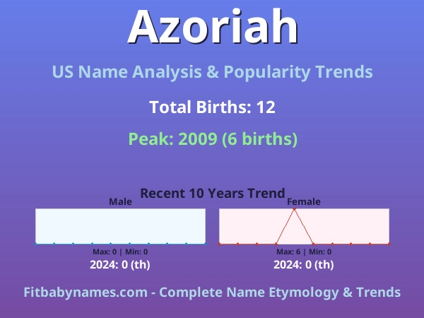 Infographic: Azoriah name meaning, origin, and popularity trends in the United States (US baby name analysis chart)