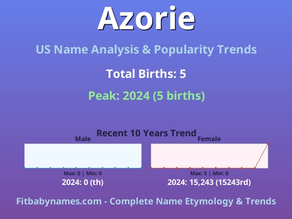Infographic: Azorie name meaning, origin, and popularity trends in the United States (US baby name analysis chart)