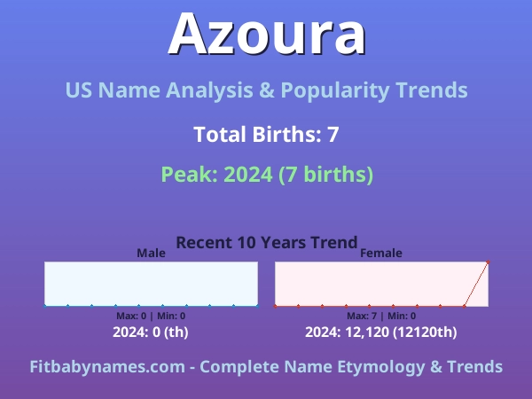 Infographic: Azoura name meaning, origin, and popularity trends in the United States (US baby name analysis chart)