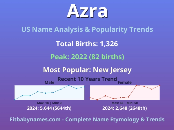 Infographic: Azra name meaning, origin, and popularity trends in the United States (US baby name analysis chart)