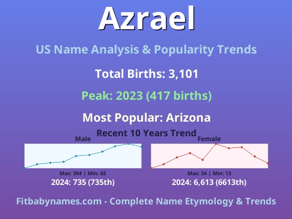 Infographic: Azrael name meaning, origin, and popularity trends in the United States (US baby name analysis chart)