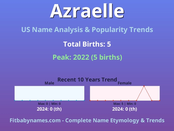 Infographic: Azraelle name meaning, origin, and popularity trends in the United States (US baby name analysis chart)