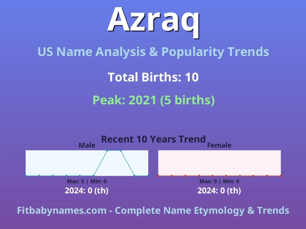 Infographic: Azraq name meaning, origin, and popularity trends in the United States (US baby name analysis chart)