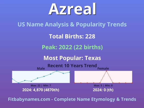 Infographic: Azreal name meaning, origin, and popularity trends in the United States (US baby name analysis chart)