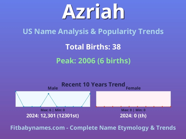Infographic: Azriah name meaning, origin, and popularity trends in the United States (US baby name analysis chart)
