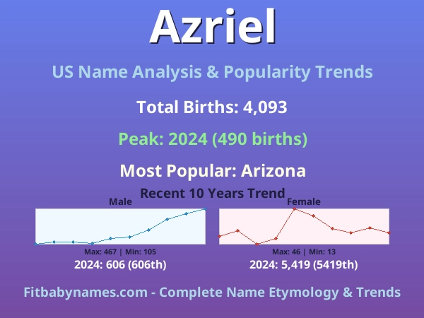 Infographic: Azriel name meaning, origin, and popularity trends in the United States (US baby name analysis chart)