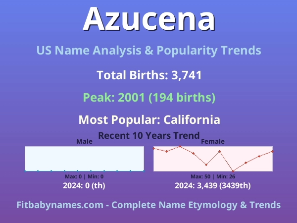 Infographic: Azucena name meaning, origin, and popularity trends in the United States (US baby name analysis chart)