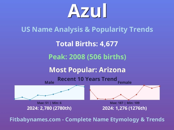 Infographic: Azul name meaning, origin, and popularity trends in the United States (US baby name analysis chart)